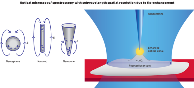 NTEGRA Spectra